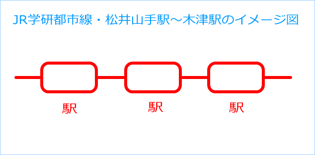 JR学研都市線・松井山手駅から木津駅までの単線のイメージ