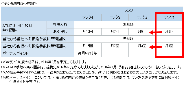 住信SBI銀行のスマートプログラム・4ランクの利用条件