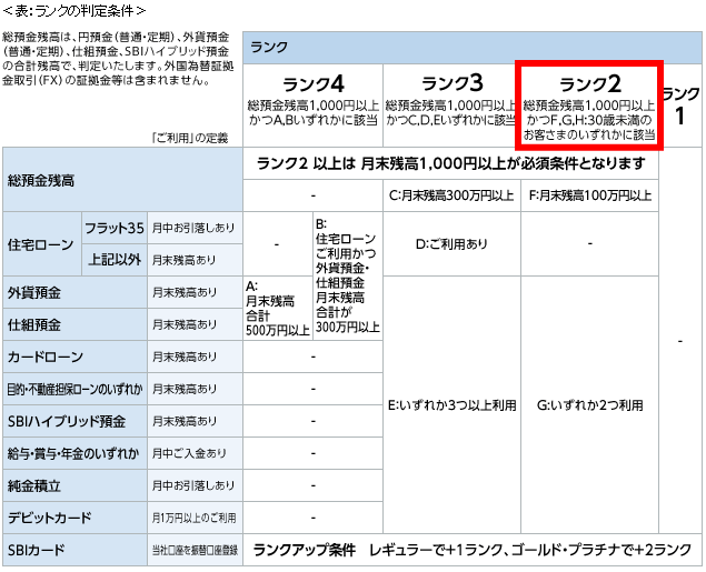 住信SBIネット銀行・スマートプログラム、ランク判定条件