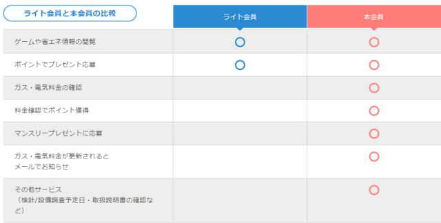 マイ大阪ガス、ライト会員と本会員の比較表