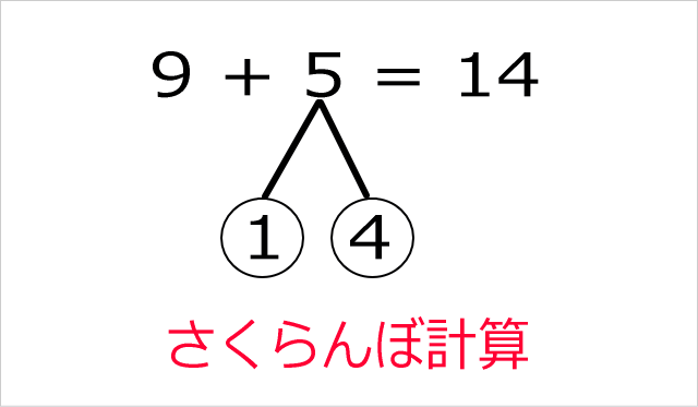 「さくらんぼ計算」で解いてみた一例（9+5＝14）