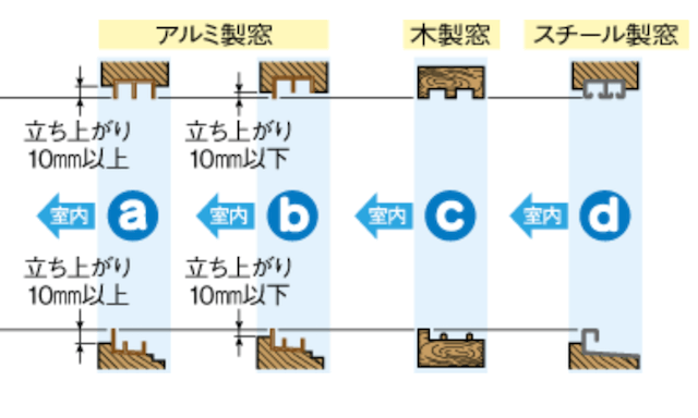 コロナ窓用エアコンの立ち上がり部分の説明