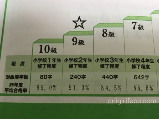 「検定結果資料」漢検9級の平均合格率