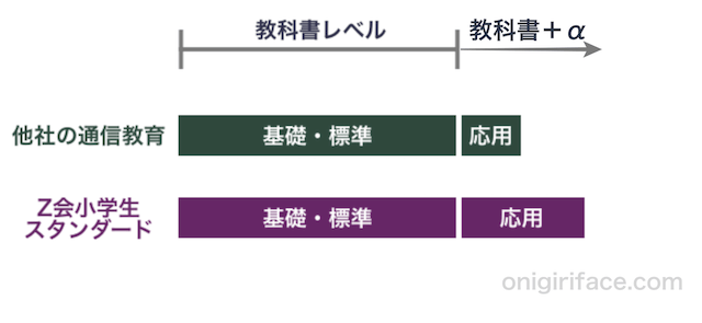 Z会小学生コーススタンダードと他社の通信教育とのレベルを比較したグラフ