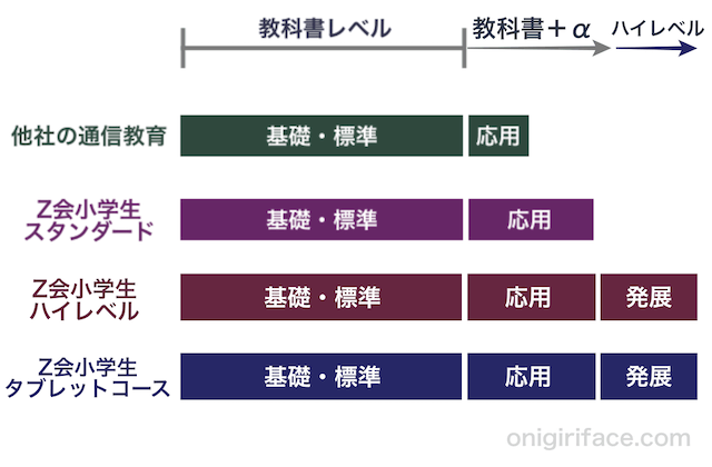 Z会小学生コーススタンダードとハイレベル、タブレットコースを比較したグラフ