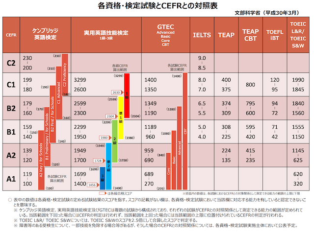 各英語資格・検定試験とCEFRとの対照表（文部科学省）