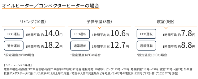 デロンギオイルヒーターの電気代をECO運転と通常運転で比較