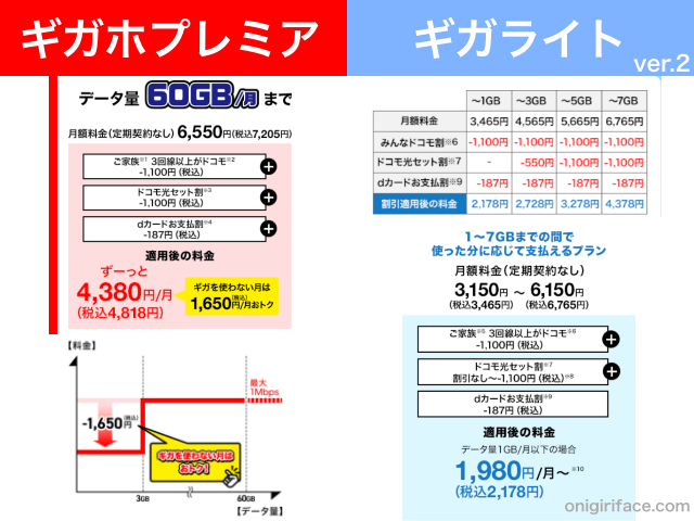 NTTドコモ新プラン一覧「ギガホプレミア」「ギガライトver.2」