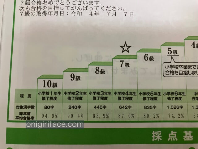 「検定結果資料」漢検7級の平均合格率