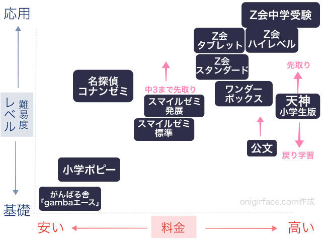 小学生通信教育の料金・レベル（難易度）を比較したグラフ