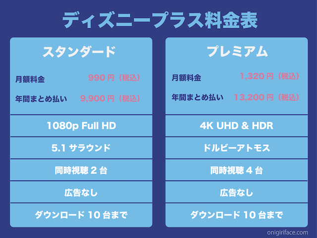 ディズニープラスの料金表（スタンダードとプレミアムの新料金プラン）