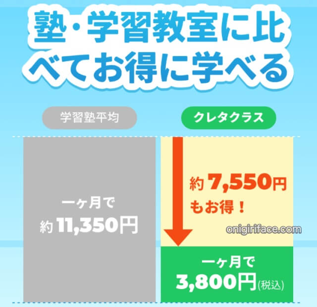 クレタクラスの料金を塾や学習教室と比較したグラフ