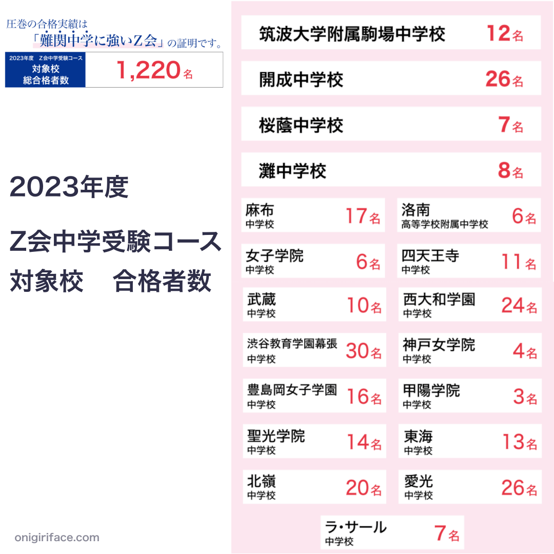 Z会中学受験コース 対象校合格者数（2023年度）