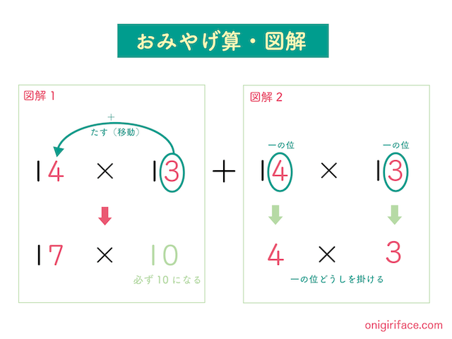 おみやげ算・図解