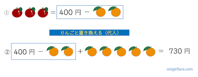 消去算の練習問題1の解説（りんごをみかんに置き換える：代入）