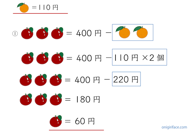 消去算の練習問題1の解説（りんご1個の計算をする）