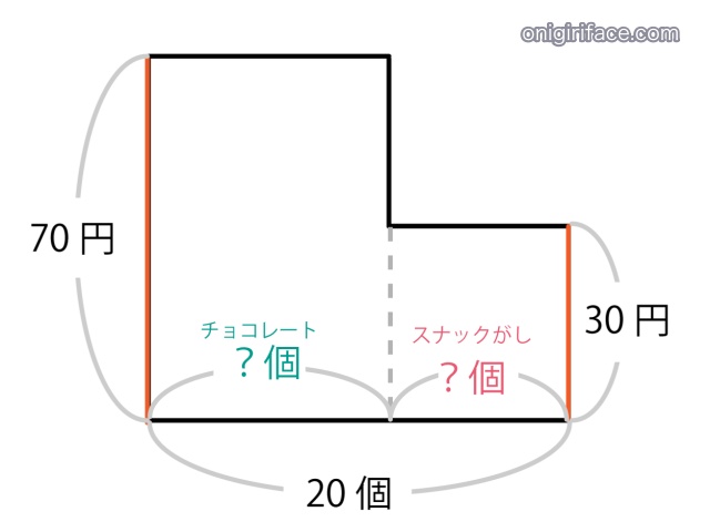 つるかめ算のわかりやすい解き方（2つの物がそれぞれ何個か表した図）