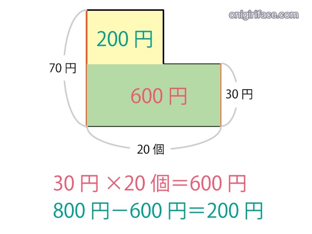 つるかめ算のわかりやすい解き方（L型の図、上側の面積を掛け算で求める）