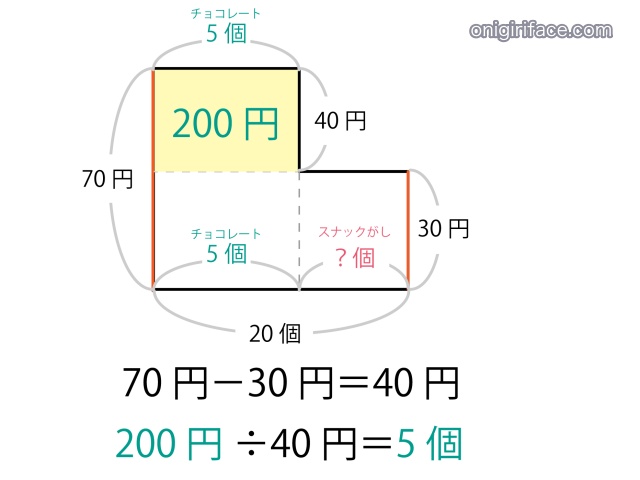 つるかめ算のわかりやすい解き方（L型の図、上側の面積から縦の値段を割り個数を導き出す）