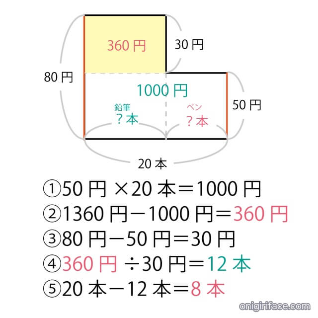 つるかめ算のわかりやすい解き方（L型の面積図を使って簡単に計算できる）