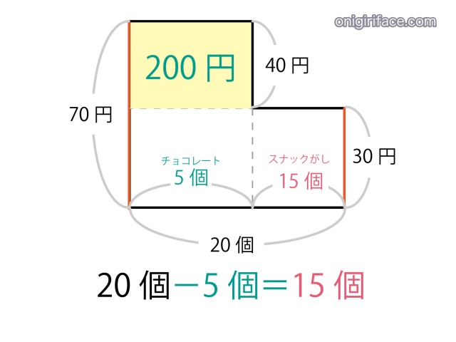 つるかめ算のわかりやすい解き方（L型の図、2つの物の合計数から引き算する）