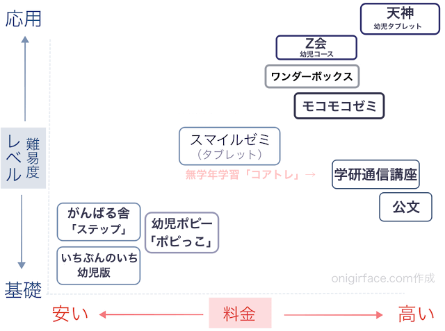 幼児向け通信教育10社の料金・レベル（難易度）を比較したグラフ